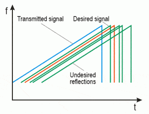 The Graph Of Transmitted & Desired Signal With Undesired Reflections.